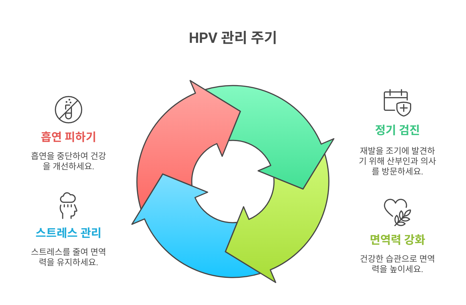 HPV 감염 후 꼭 지켜야 할 관리법