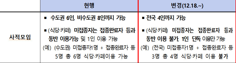 사적모임 인원제한