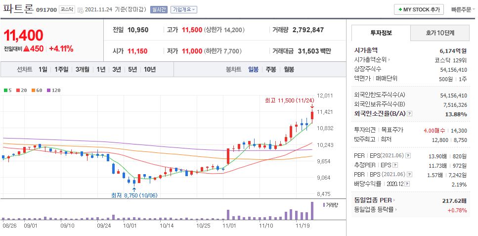 파트론 차트(일봉)