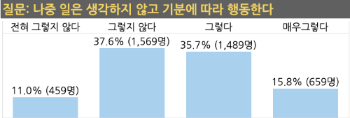 나중 일은 생각하지 않고 기분에 따라 행동한다에 대한 답변