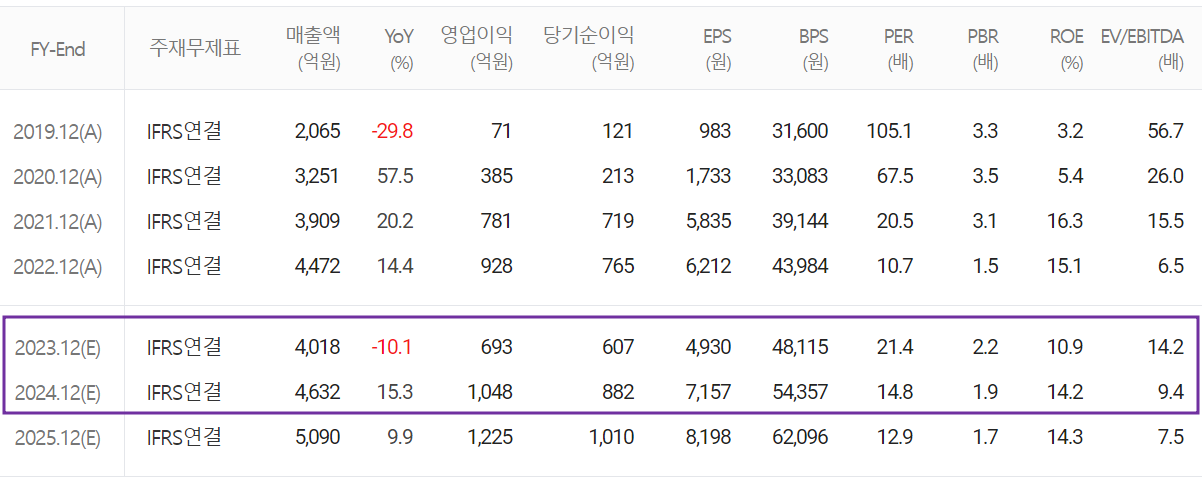 이오테크닉스 - 컨센서스(2023.06)