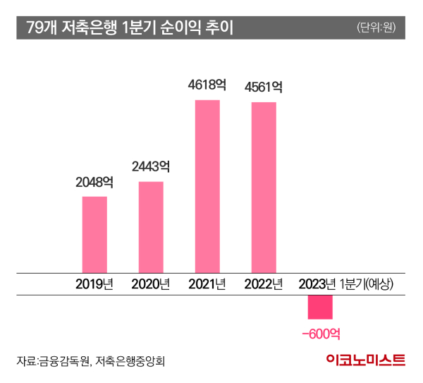 저축은행 1분기 순이익 추이