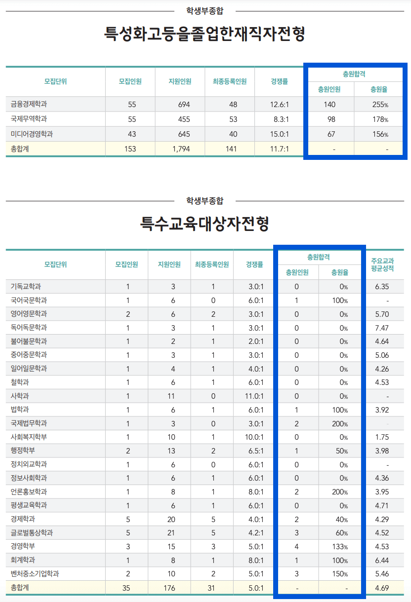 2024 숭실대 특성화고 전형 충원결과