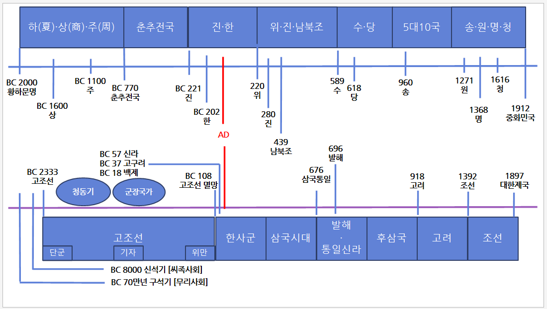 고조선부터 조선, 대한제국까지의 한국사와 하, 상, 주부터 명, 청, 중화민국까지의 중국 왕조를 연도별로 정리한 역사 비교 차트