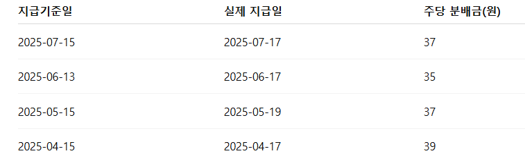 분배금 지급현황 및 배당수익률