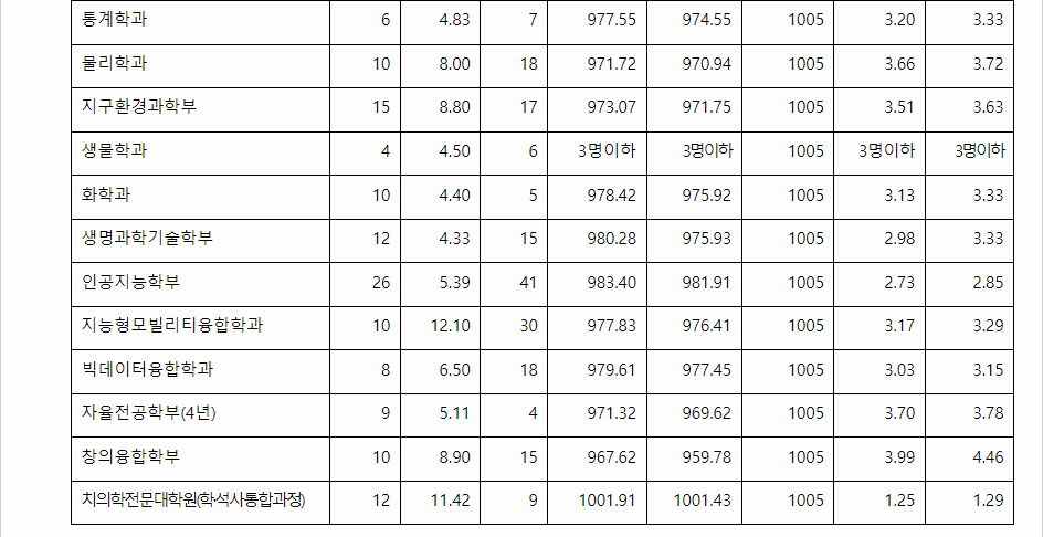 2023학년도 전남대학교 학생부교과전형 지역인재전형 결과