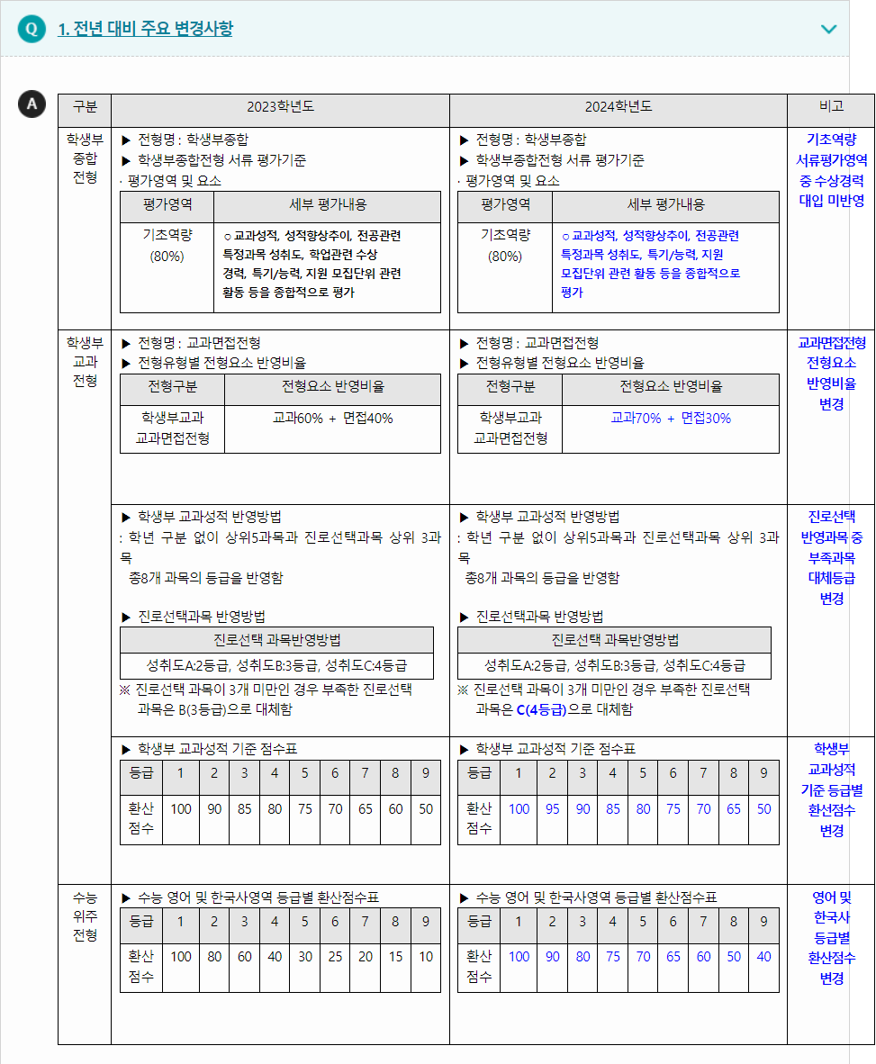 2024학년도 목원대학교 전형평가기준 전년 대비 주요 변경사항