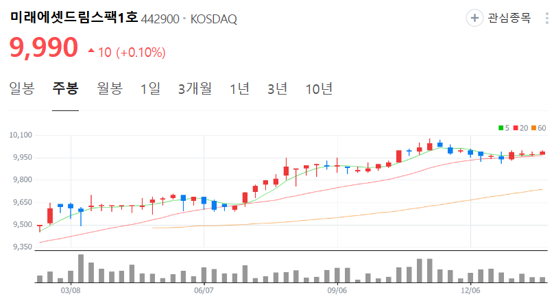 미래에셋드림스팩1호-주가-주봉