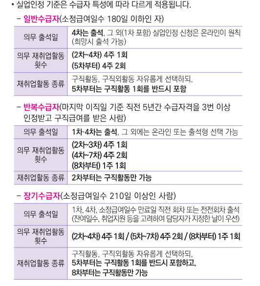 실업인정-기준