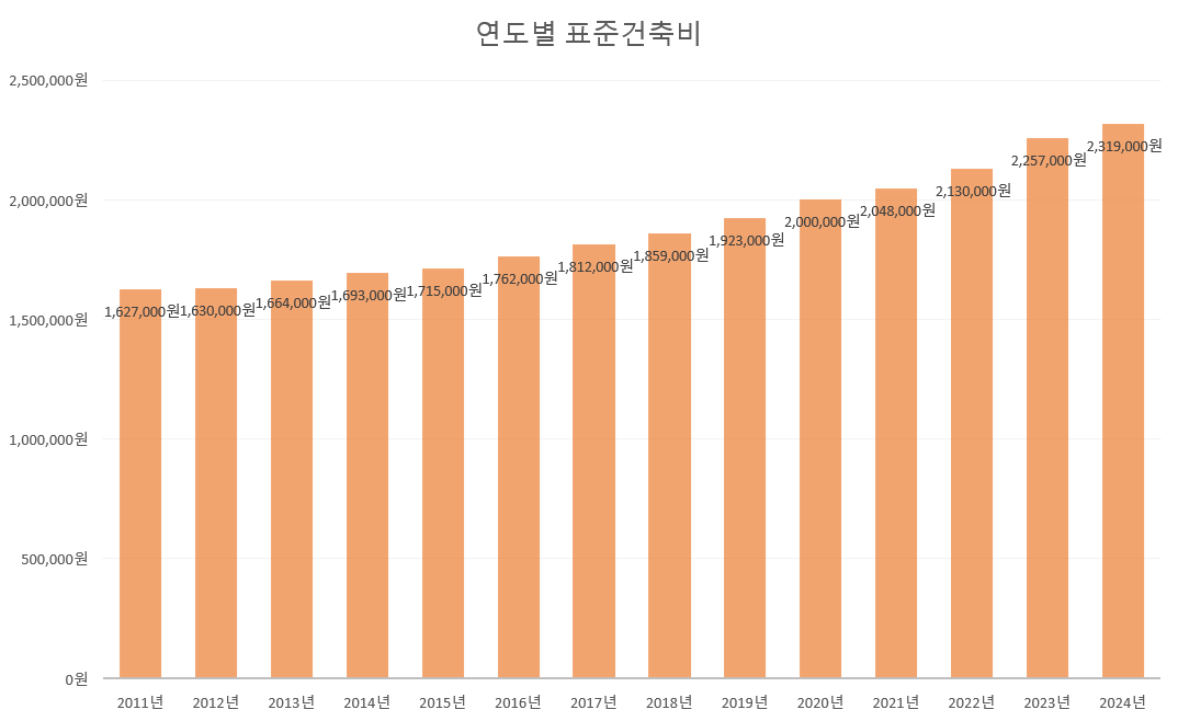 연도별 표준건축비 그래프
