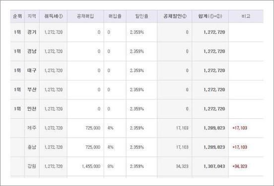 자동차 취득세 계산