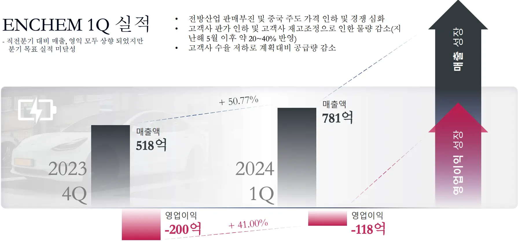 엔켐 1Q 실적 화살표 그래프