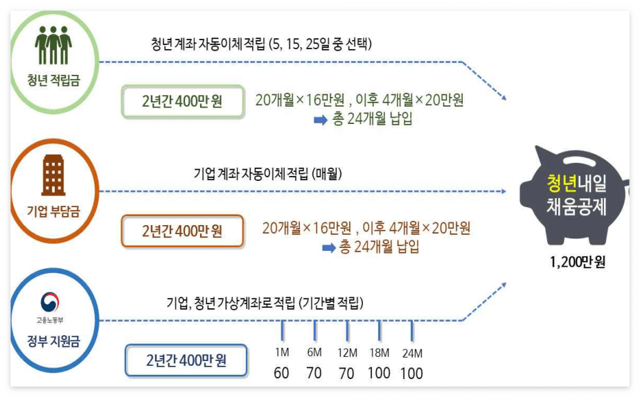 청년내일채움공제 자격 조건