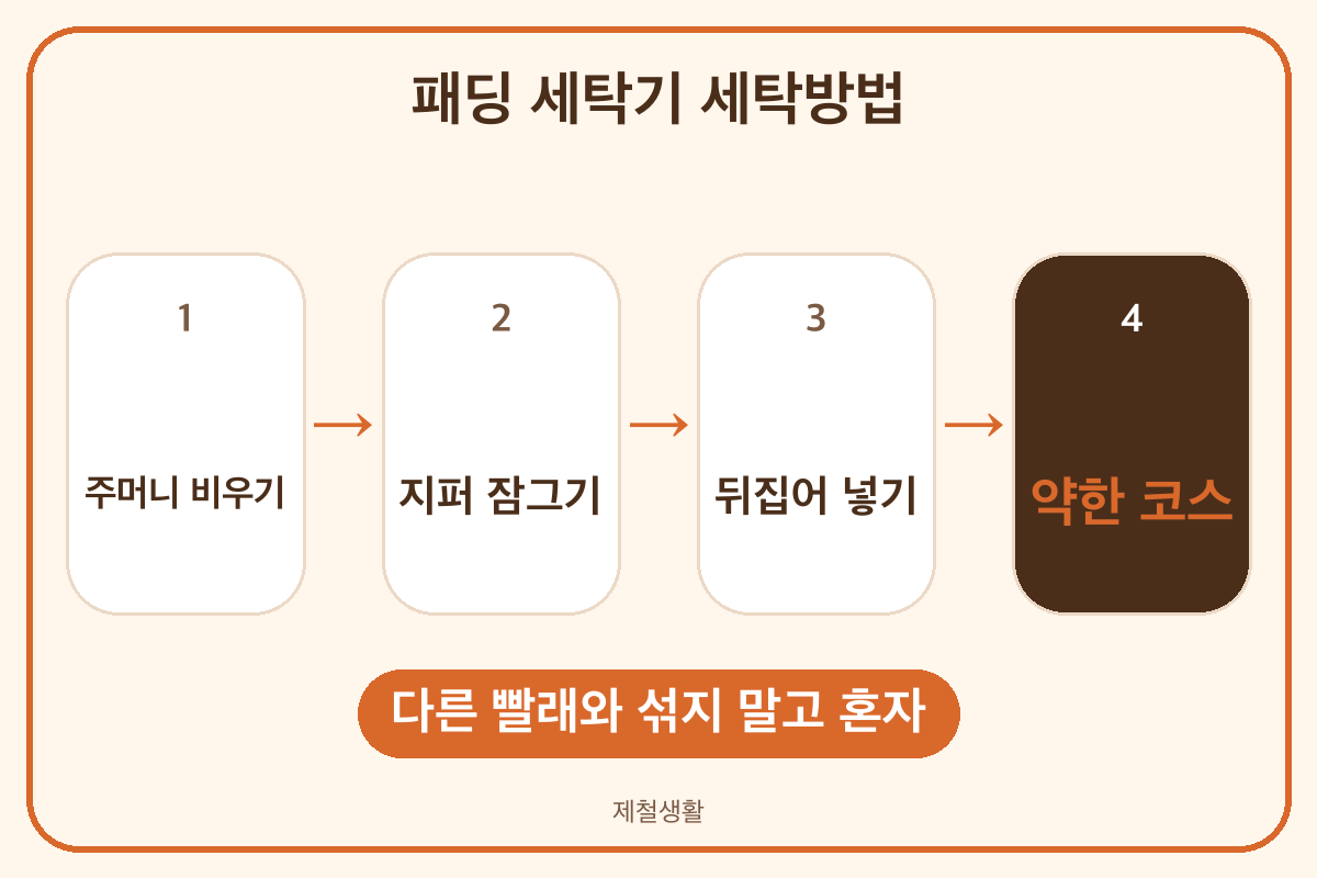 패딩 세탁기 세탁방법 지퍼 잠그고 뒤집어 중성세제