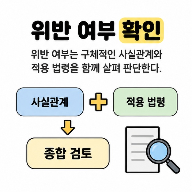 위반 여부를 확인할 때 사실관계와 적용 법령을 함께 종합 검토하도록 안내하는 문서와 돋보기 이미지