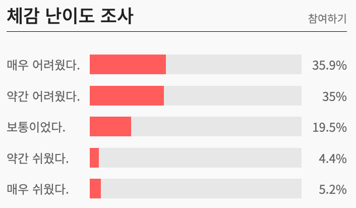 고3 3모 체감난이도