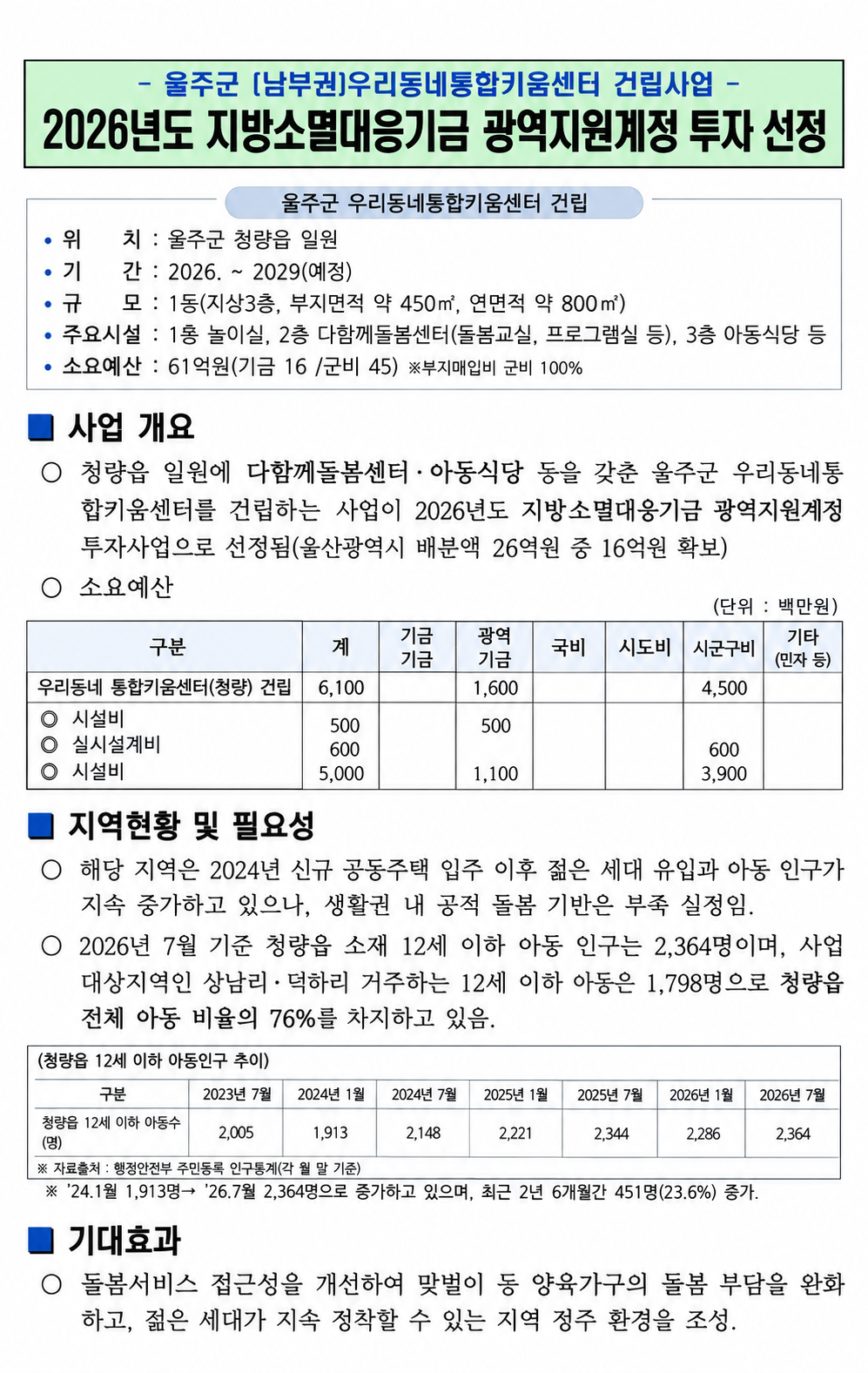 청량읍 아이 2년 반 새 451명 증가, 덕하리에 통합키움센터 들어선다 2