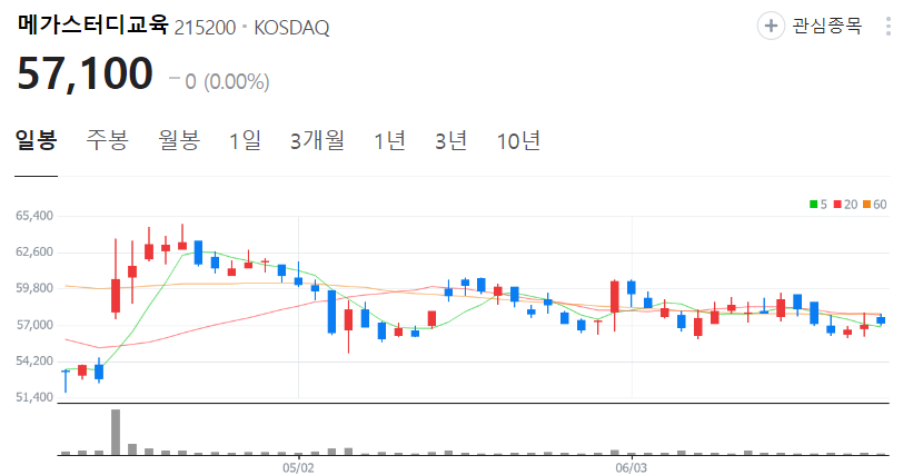 메가스터디교육-주가-일봉