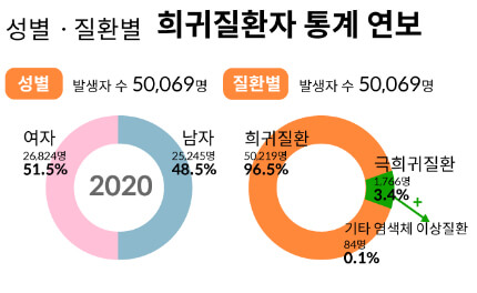 성별, 질환별 희귀질환자 통계연보