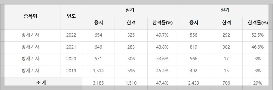 방재기사 합격률