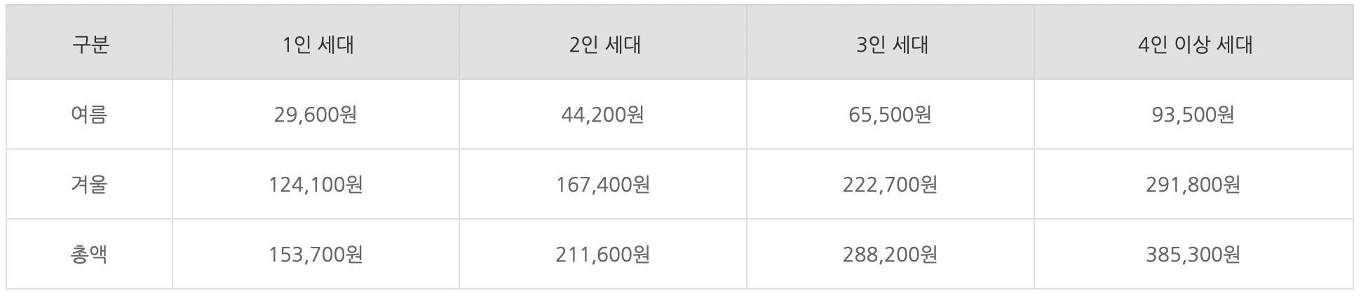 에너지바우처-지원금액