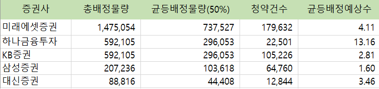 현대중공업 균등배정수량