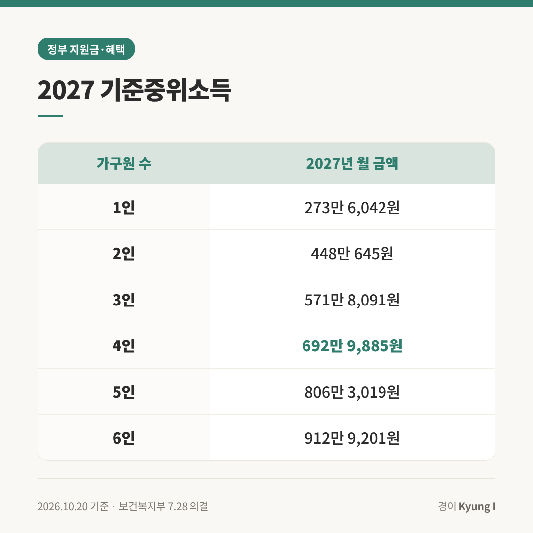 2027 기준중위소득 가구원 수별 금액표(1인 273만 6,042원부터 6인 912만 9,201원까지)