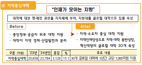 지역중심대학 지원