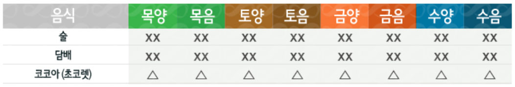 8체질 섭생표(기호식품)