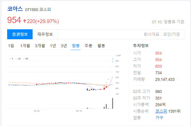 코아스-일봉-차트-이미지