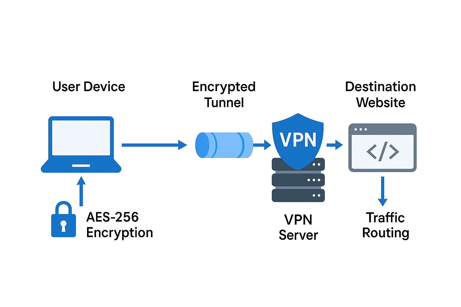 VPN 네트워크 동작 원리 다이어그램 - 암호화터널, 핸드셰이크, 트래픽라우팅 과정