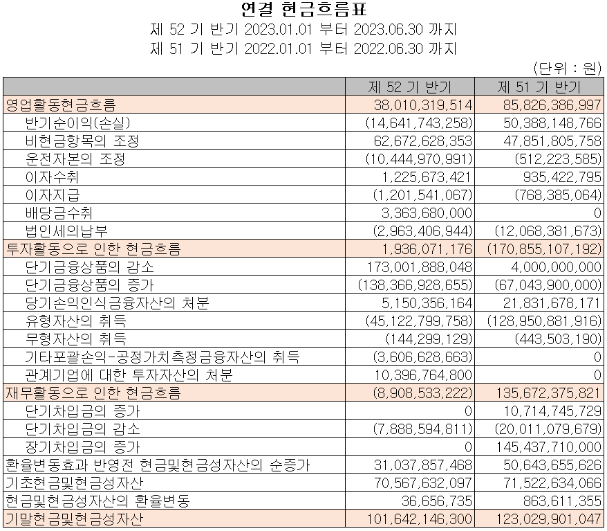 코리아써키트 - 현금흐름표