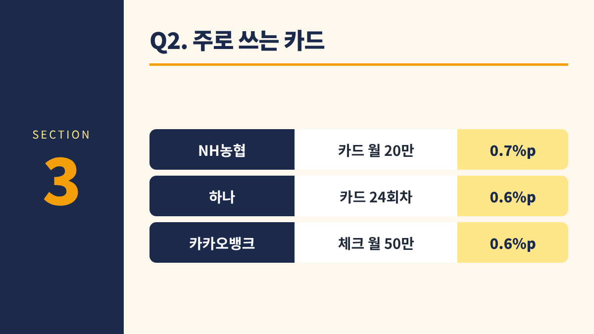 청년미래적금 은행 고르기 3. Q2. 주로 쓰는 카드 - NH농협 카드 월 20만 0.7%p / 하나 카드 24회차 0.6%p / 카카오뱅크 체크 월 50만 0.6%p