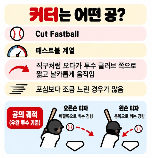 포심 커터 슬라이더 투심을 속도와 좌우 움직임 차이로 비교해 보여주는 카드