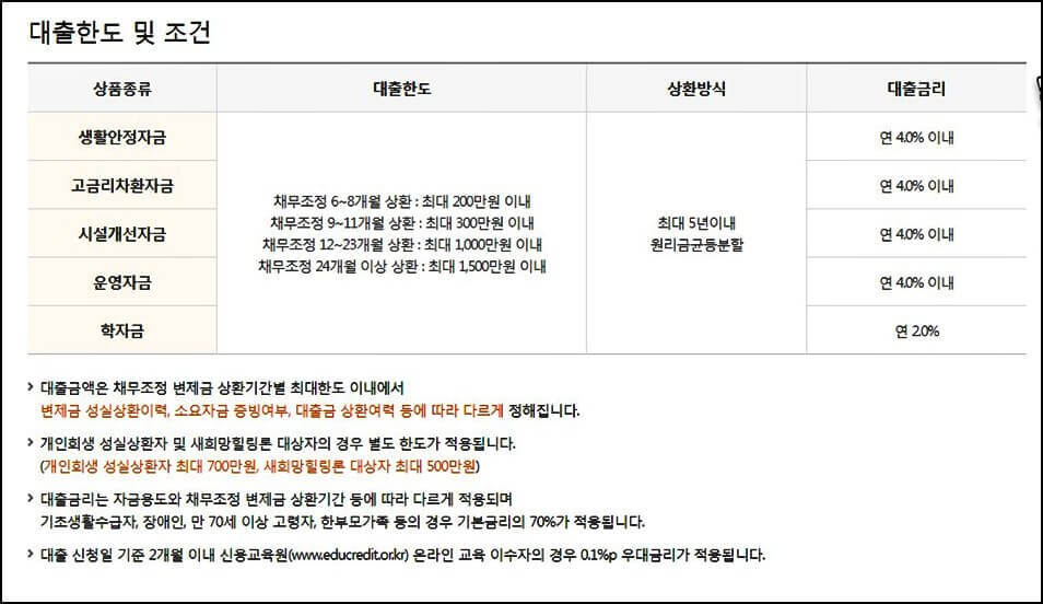 성실상환자대출 조건
