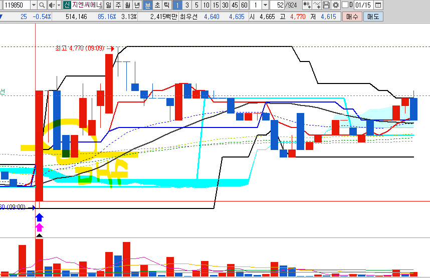 지앤씨 에너지-차트