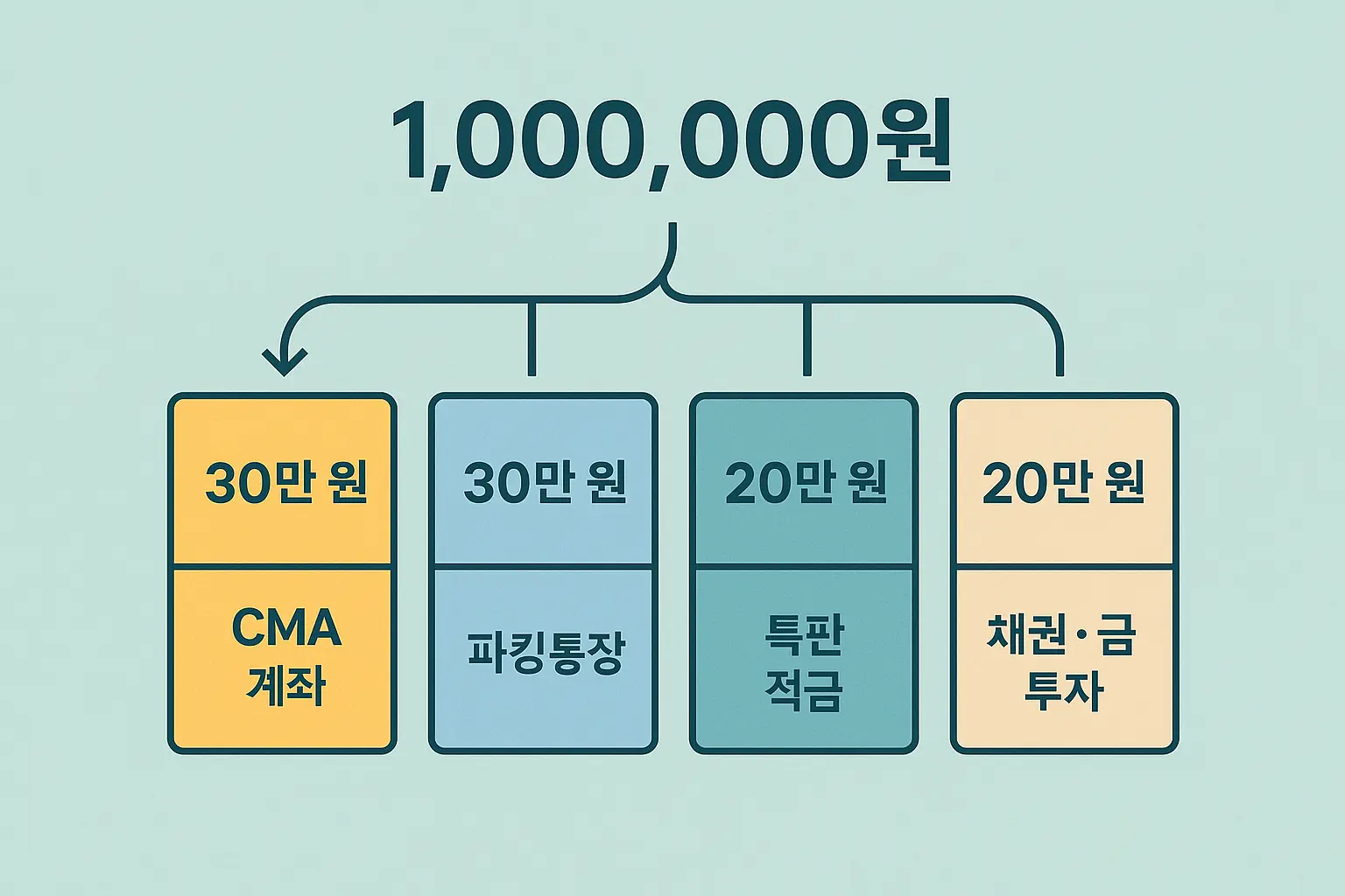 100만 원 비상금을 CMA, 파킹통장, 특판 적금, 채권·금 투자로 나누는 분산 전략 인포그래픽