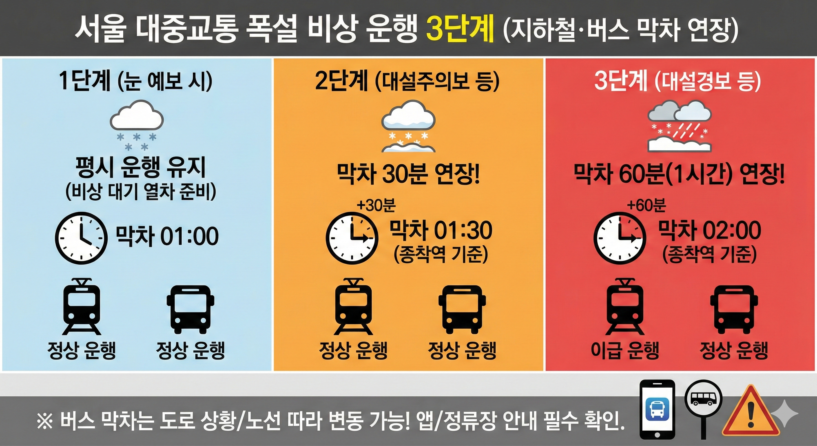 서울 대중교통 폭설 비상 운행 3단계