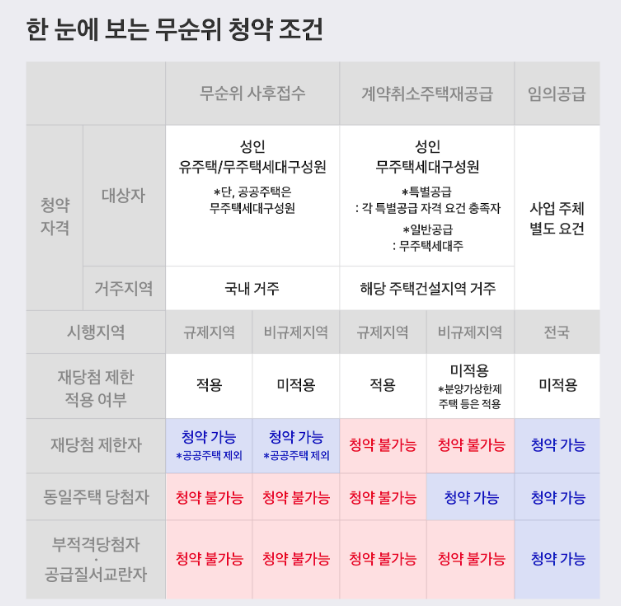 무순위 청약 조건