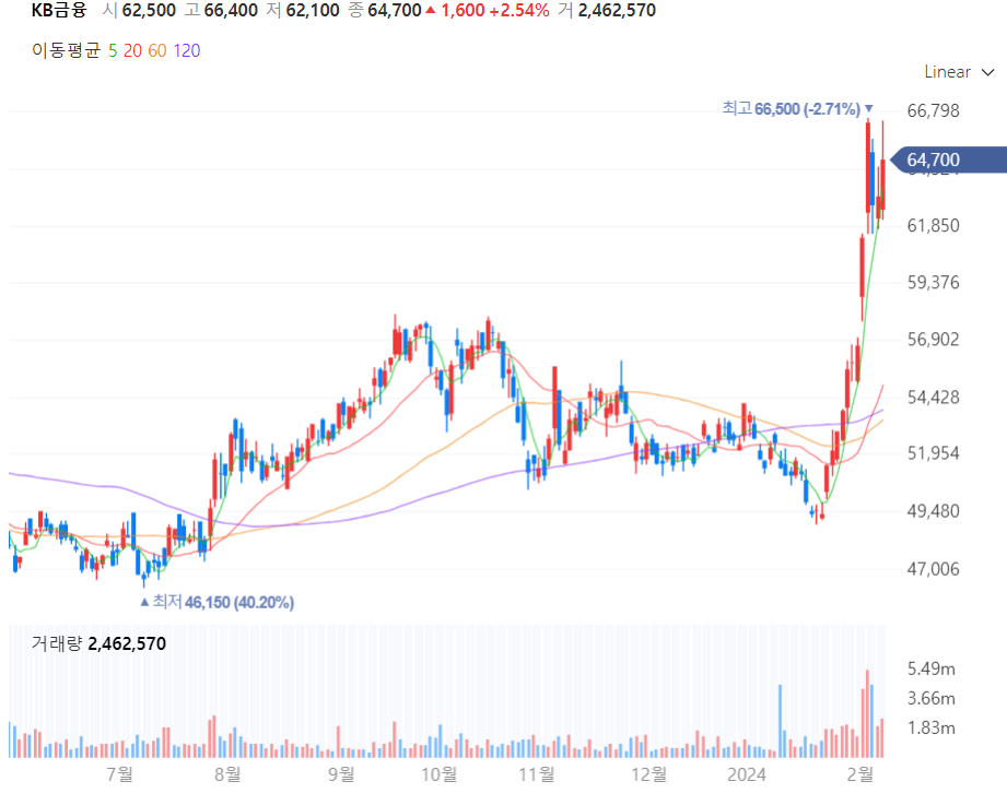 KB금융 주가차트