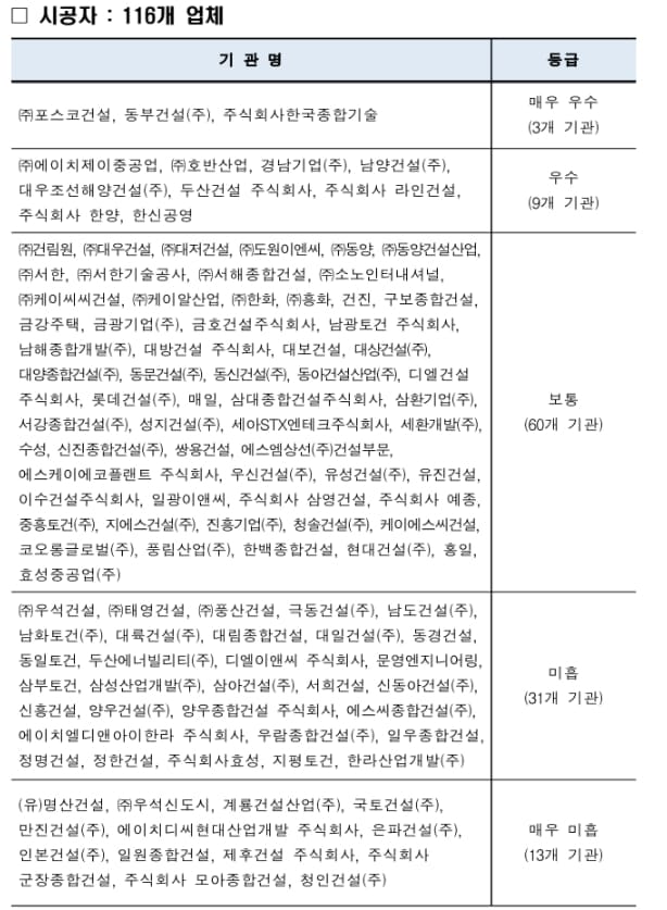공공 건설공사 참여 건설 용역사 '22년 안전관리 수준평가' 결과