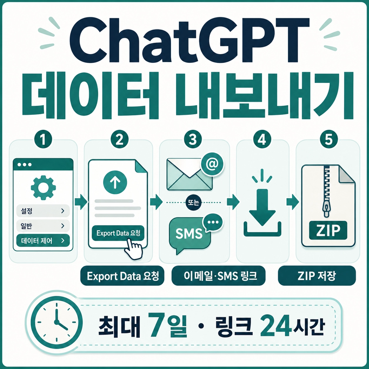 Data Controls에서 내보내기를 요청하고 이메일&middot;SMS 링크로 ZIP을 저장하는 ChatGPT 데이터 백업 흐름