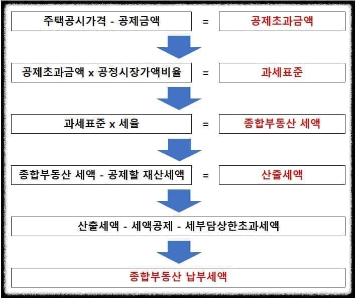 종합부동산세(종부세) 합산배제