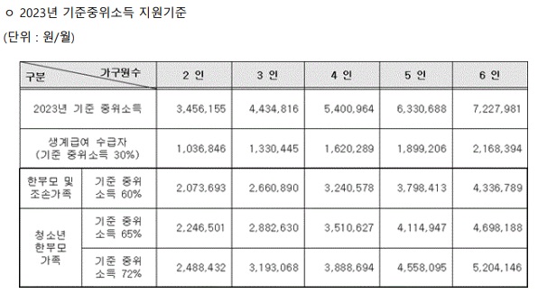 기준중위소득