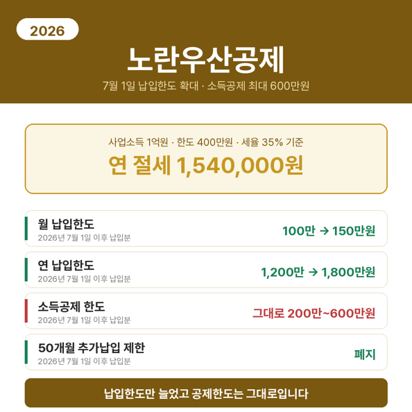 노란우산공제 2026년 7월 개편 요약 이미지. 월 납입한도가 100만원에서 150만원으로, 연 한도가 1,200만원에서 1,800만원으로 늘었지만 소득공제 한도는 200만~600만원 그대로이며 사업소득 1억원 기준 연간 절세액은 1,540,000원입니다.
