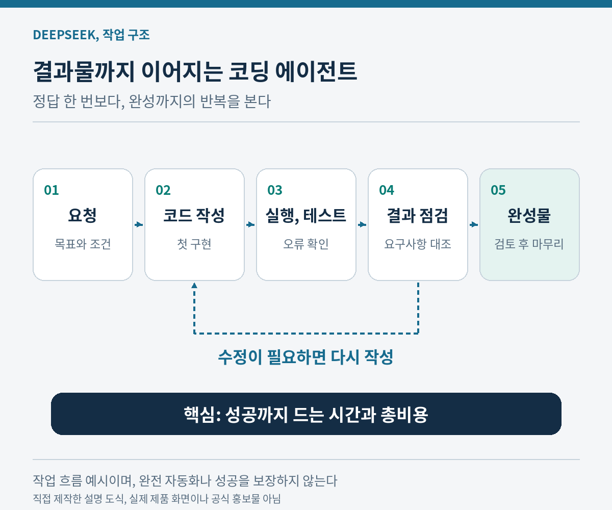 요청, 코드 작성, 실행과 테스트, 결과 점검, 완성물 순서와 수정 시 코드 작성으로 돌아가는 반복 경로