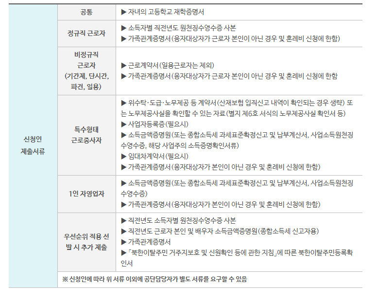 근로자 생활안정자금 대출 신청방법, 신청조건, 신청한도