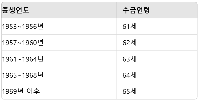 출생연도별 수급연령 표