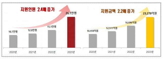 서금원-맞춤대출서비스-지원-실적