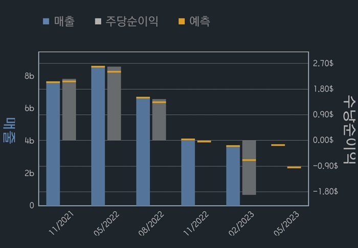 마이크론-실적-그래프